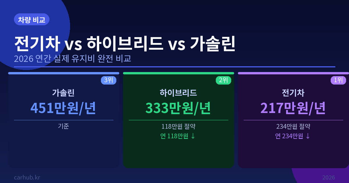 전기차 vs 하이브리드 vs 가솔린 – 2026 실제 유지비 완전 비교