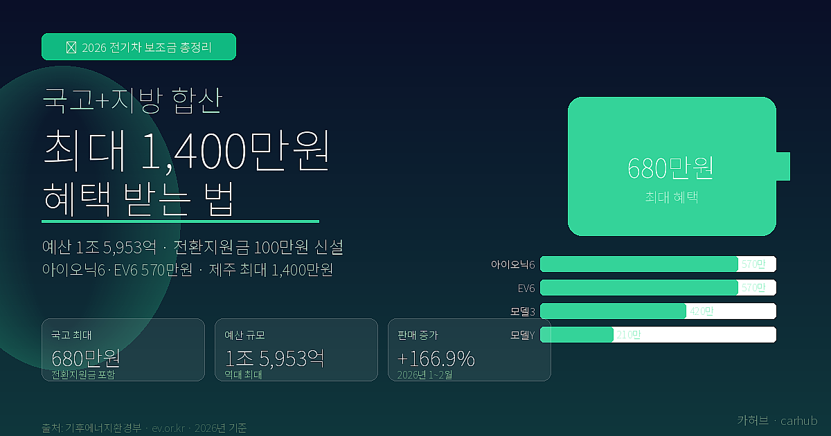 2026 전기차 보조금 완전 정복 – 국고+지방 합산 최대 얼마?