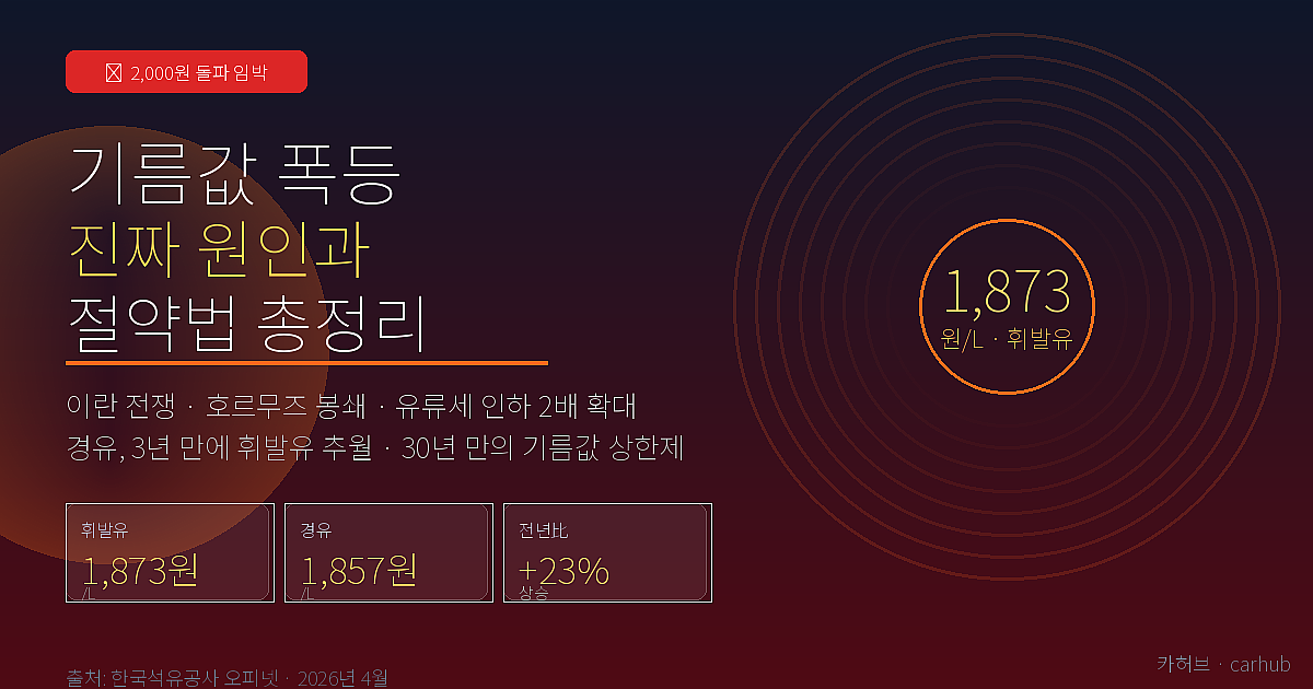 기름값 2,000원 코앞 – 2026 유가 폭등 진짜 원인과 절약법 총정리