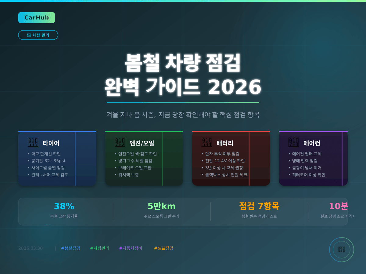 봄철 차량 점검 완벽 가이드 — 지금 당장 확인해야 할 6가지 핵심 항목